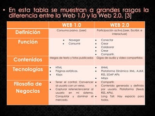 • En esta tabla se muestran a grandes rasgos la
  diferencia entre la Web 1.0 y la Web 2.0. [3]
                           WEB 1.0                                WEB 2.0
                       Consumo pasivo. (Leer)          Participación activa.(Leer, Escribir, e
    Definición                                                     Interactuar)

                                Navegar                   Conectar
     Función                    Consumir                  Crear
                                                          Colaborar
                                                          Crear
                                                          Compartir.
                  Megas de texto y fotos publicados    Gigas de audio y video compartidos
   Contenidos
                      HTML                                XHML
   Tecnologías        Páginas estáticas.                  Plataforma Dinámica XML, AJAX,
                      Kbps                                RSS, SOAP APIs
                                                          Mbps
                      Tener el control. Convencer         Compartir.
   Filosofía de       al usuario con un verso.            Contenido generado y definido
                      Capturar retener/encerrar al        por usuario. Plataforma (feeds
    Negocios          usuario    en   mi    sistema.      RSS, APIs).
                      Conquistar y dominar el             Long Tail: Hay espacio para
                      mercado.                            todos.
 