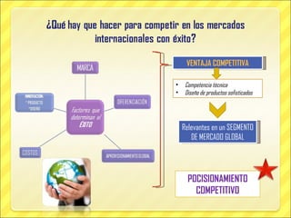 VENTAJA COMPETITIVA Competencia técnica Diseño de productos sofisticados Relevantes en un SEGMENTO DE MERCADO GLOBAL POCISIONAMIENTO COMPETITIVO 