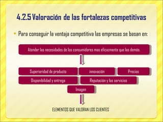Para conseguir la ventaja competitiva las empresas se basan en: Atender las necesidades de los consumidores mas eficazmente que las demás. Superioridad de producto innovación Precios Disponibilidad y entrega Imagen Reputación y los servicios ELEMENTOS QUE VALORAN LOS CLIENTES 