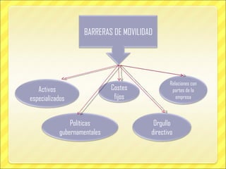 Activos especializados Costes fijos Relaciones con partes de la empresa Políticas gubernamentales Orgullo directivo BARRERAS DE MOVILIDAD 