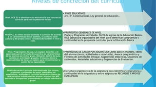Niveles de concreción del currículo
• FINES EDUCATIVOS
Art. 3º. Constitucional. Ley general de educación..
Nivel. DCB. Es la administración educativa la que concreta el
currículo para toda la población escolar
•PROPÖSITOS GENERALES DE NIVEL
Planes y Programas de Estudio. Perfil de egreso de la Educación Básica.
RIES Estructura organizativa del nivel para identificar congruencia y
continuidad en la propuesta curricular para la Educación Básica
Nivel PCC. El centro escolar acomoda el currículo de acuerdo
a las características de sus alumnos, su contexto socio-
cultural y del propio centro; considerando también el nivel y
ciclo.
•PROPÓSITOS DE GRADO POR ASIGNATURA Libros para el maestro, libros
del alumno (texto, actividades o recortable), Avance programático y
Ficheros de actividades Enfoque, Sugerencias didácticas, Secuencia de
contenidos, Materiales educativos y Sugerencias de Evaluación.
Nivel. Programación de aula. Los equipos docentes y de
apoyo adecuan el currículo de acuerdo a las características
de los alumnos por ciclo y grupo. Ubicación dentro del aula,
cambios en actividades grupales. El docente tiene la
responsabilidad de llevar un registro para retroalimentar la
acción de los especialistas
•Estructura organizativa de la asignatura para identificar congruencia y
continuidad en la asignatura y entre asignaturas RECURSOS Y APOYOS
ESPECÍFICOS
Nivel Adecuación Curricular Individualizada. Los tutores,
profesores y profesores de apoyo, asesorados por
especialistas, acomodan el currículo teniendo en cuenta las
características individuales del alumno. Alumnos con NEE
asociadas a discapacidad promoviendo un trabajo individual o
grupal.
 