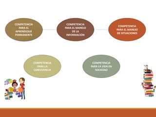 COMPETENCIA
PARA EL
APRENDIZAJE
PERMANENTE
COMPETENCIA
PARA LA VIDA EN
SOCIEDAD
COMPETENCIA
PARA LA
CONVIVENCIA
COMPETENCIA
PARA EL MANEJO
DE SITUACIONES
COMPETENCIA
PARA EL MANEJO
DE LA
INFORMACIÓN
 