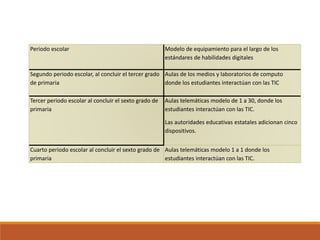 Periodo escolar Modelo de equipamiento para el largo de los
estándares de habilidades digitales
Segundo periodo escolar, al concluir el tercer grado
de primaria
Aulas de los medios y laboratorios de computo
donde los estudiantes interactúan con las TIC
Tercer periodo escolar al concluir el sexto grado de
primaria
Aulas telemáticas modelo de 1 a 30, donde los
estudiantes interactúan con las TIC.
Las autoridades educativas estatales adicionan cinco
dispositivos.
Cuarto periodo escolar al concluir el sexto grado de
primaria
Aulas telemáticas modelo 1 a 1 donde los
estudiantes interactúan con las TIC.
 