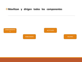 Movilizan y dirigen todos los componentes hacia la
consecución de objetivos concretos
CONOCIMIENTO
S
HABILIDADES
ACTITUDES
VALORES
 