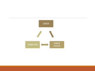 SABER
SABER
HACER
SABER SER
 