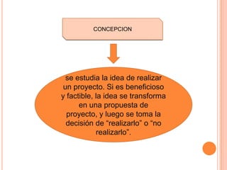 CONCEPCION




  se estudia la idea de realizar
 un proyecto. Si es beneficioso
y factible, la idea se transforma
      en una propuesta de
  proyecto, y luego se toma la
  decisión de “realizarlo” o “no
            realizarlo”.
 