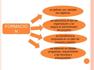 se definen con claridad
                 los objetivos

            se selecciona el tipo de
               organización y se
FORMACIO    asigna al administrador
                 del proyecto
   N
                 se transforma la
             propuesta en un plan de
                proyecto maestro

             se elaboran en detalle
           programas, requerimiento
                s de recursos y
                 presupuestos.
 