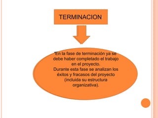TERMINACION:




  En la fase de terminación ya se
 En la fase de terminación ya se
 debe haber completado el trabajo
debe haber completado el trabajo
           en el proyecto.
          en el proyecto.
 Durante esta fase se analizan los
Durante esta fase se analizan los
   éxitos y fracasos del proyecto
  éxitos y fracasos del proyecto
       (incluida su estructura
      (incluida su estructura
            organizativa).
           organizativa).
 