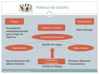 TRABAJO EN EQUIPOTRABAJO EN EQUIPOOrigenFundamentoTrabajo en EquipoNecesidad de complementariedad para el logro de objetivosEfecto SinergiaConjunto de personasEspíritu de equipoOrganizaciónMeta ComúnAprovechamiento del talento ColectivoPersonas Altamente ComunicativasCohesión y CooperaciónTrabajo en Equipo