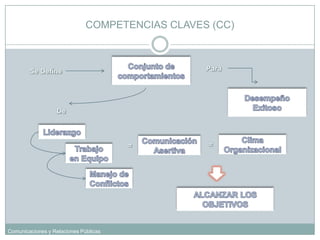 COMPETENCIAS CLAVES (CC)Conjunto de comportamientosParaSe DefineDesempeño ExitosoDeLiderazgoClima OrganizacionalComunicación Asertiva==Trabajo en EquipoManejo de ConflictosALCANZAR LOS OBJETIVOS