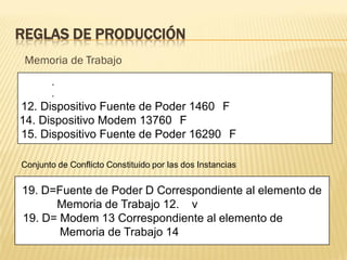 REGLAS DE PRODUCCIÓN
Memoria de Trabajo
.
.
12. Dispositivo Fuente de Poder 1460 F
14. Dispositivo Modem 13760 F
15. Dispositivo Fuente de Poder 16290 F
Conjunto de Conflicto Constituido por las dos Instancias
19. D=Fuente de Poder D Correspondiente al elemento de
Memoria de Trabajo 12. v
19. D= Modem 13 Correspondiente al elemento de
Memoria de Trabajo 14
 