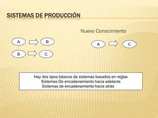 SISTEMAS DE PRODUCCIÓN
Nuevo Conocimiento
A B
B C
A C
Hay dos tipos básicos de sistemas basados en reglas
Sistemas De encadenamiento hacia adelante
Sistemas de encadenamiento hacia atrás
 