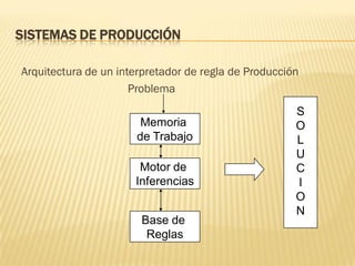 SISTEMAS DE PRODUCCIÓN
Arquitectura de un interpretador de regla de Producción
Problema
Memoria
de Trabajo
Motor de
Inferencias
Base de
Reglas
S
O
L
U
C
I
O
N
 