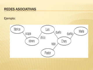 REDES ASOCIATIVAS
Ejemplo:
 