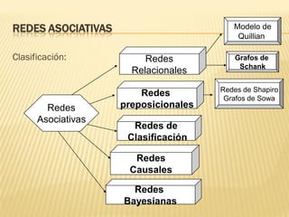 REDES ASOCIATIVAS
Clasificación:
Redes
Asociativas
Redes
preposicionales
Redes
Relacionales
Redes de
Clasificación
Redes
Causales
Redes
Bayesianas
Modelo de
Quillian
Redes de Shapiro
Grafos de Sowa
Grafos de
Schank
 