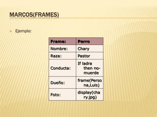 MARCOS(FRAMES)
 Ejemplo:
Frame: Perro
Nombre: Chary
Raza: Pastor
Conducta:
If ladra
then no-
muerde
Dueño:
frame(Perso
na,Luis)
Foto:
display(cha
ry.jpg)
 