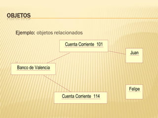 OBJETOS
Ejemplo: objetos relacionados
Felipe
Juan
Cuenta Corriente 101
Cuenta Corriente 114
Banco de Valencia
 