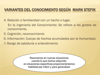 VARIANTES DEL CONOCIMIENTO SEGÚN MARK STEFIK
4. Relación o familiaridad con un hecho o lugar.
En la ingeniería del Conocimiento: Se refiere a los grados de
conocimiento.
5. Cognición, reconocimiento
6. Información: Cuerpo de hechos acumulados por la Humanidad,
7. Rango de sabiduría o entendimiento
Razonamos en nuevas situaciones
usando lo que hemos adquirido
en situaciones especificas proporcionándonos
habilidad par inferir y para generalizar
 