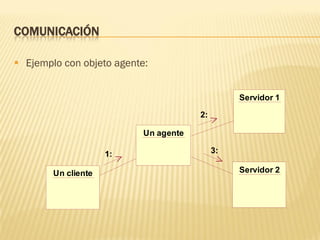 COMUNICACIÓN
 Ejemplo con objeto agente:
Un cliente
Un agente
Servidor 1
Servidor 2
1:
2:
3:
 