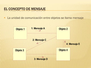EL CONCEPTO DE MENSAJE
 La unidad de comunicación entre objetos se llama mensaje
Objeto 1 Objeto 2
Objeto 3 Objeto 4
1: Mensaje A
2: Mensaje C
3: Mensaje D
4: Mensaje E
 