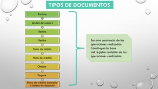 TIPOS DE DOCUMENTOS
Factura
Orden de compra
Remito
Recibo
Nota de débito
Nota de crédito
Cheque
Pagare
Nota de crédito bancaria
o boleto de deposito
Son una constancia de las
operaciones realizadas.
Constituyen la base
del registro contable de las
operaciones realizadas.
 