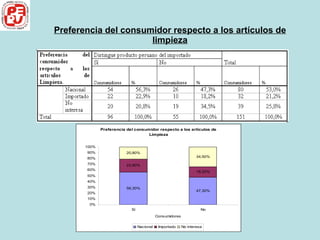 Preferencia del consumidor respecto a los artículos de limpieza 
