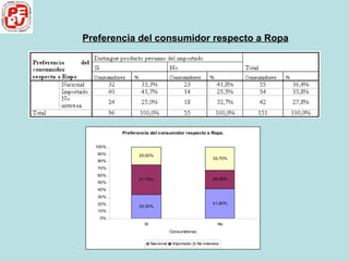 Preferencia del consumidor respecto a Ropa 