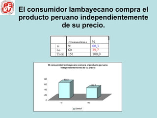 El consumidor lambayecano compra el producto peruano independientemente de su precio. 