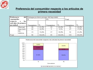Preferencia del consumidor respecto a los artículos de primera necesidad 