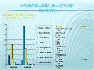 CONSULTA EXTERNA UMAE H. ONCOLOGÍA  CMN SXXI* MAMA   16.4% CERVICOUTERINO   6.4% LINFOMAS   6.2% PRÓSTATA   5.1% PIEL   3.8% TIROIDES   3.4% RECTO   3.2% TESTÍCULO   3.1% COLON  3.0% PULMÓN   2.7% OVARIO   1.7% 