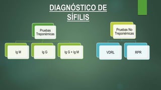 DIAGNÓSTICO DE
SÍFILIS
Pruebas
Treponémicas
Ig M Ig G Ig G + Ig M
Pruebas No
Treponémicas
VDRL RPR
 
