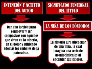 INTENCIÓN Y ACTITUD
DEL AUTOR
SIGNIFICADO FUNCIONAL
DEL TÍTULO
Dar una lección para
conmover y ser
compasivos con aquellos
que viven en la miseria,
en el dolor y sufriendo
además los embates de la
naturaleza.
La historia gira alrededor
de una niña, la cual
imagina una serie de
acontecimientos al
encender sus fósforos.
LA NIÑA DE LOS FÓSFOROS
 