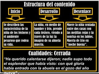 Estructura del contenido
Inicio Desarrollo
Se describen las
característica de la
niña de los fósforos y
el ambiente
pesaroso que rodea
su vida.
La niña, en medio de
hambre y frío, prende
cada fósforo, viendo a
través de la luz la
imagen de su abuela
muerta.
Muere la niña sentada
entre dos casas con
las mejillas rojas y la
sonrisa en los labios.
Muerta de frío en
“noche buena”.
Desenlace
Cualidades: Cerrada
“Ha querido calentarse dijeron; nadie supo todo
el esplendor que había visto: con qué gloria
había entrado con la abuela en el gozo del año
 