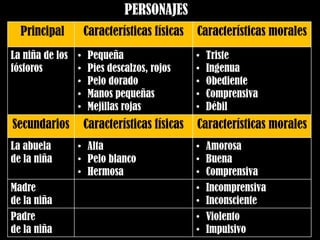 PERSONAJES
Principal Características físicas Características morales
La niña de los
fósforos
• Pequeña
• Pies descalzos, rojos
• Pelo dorado
• Manos pequeñas
• Mejillas rojas
• Triste
• Ingenua
• Obediente
• Comprensiva
• Débil
Secundarios Características físicas Características morales
La abuela
de la niña
• Alta
• Pelo blanco
• Hermosa
• Amorosa
• Buena
• Comprensiva
Madre
de la niña
• Incomprensiva
• Inconsciente
Padre
de la niña
• Violento
• Impulsivo
 
