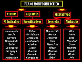 PLANO MORFOSINTÁCTICO
VERBOS
Concretos
Muchachita
Brazos
Fósforos
Niña
Piececitos
Nieve
Manitas
Abuela
Árbol
Pobre
Vertiginosa
Descalzos
Hambrienta
Aterida
Triste
Muertas
Pequeña
Congelada
AbstractosM. Indicativo
SUSTANTIVOS
Ha querido
Hacía
Nevaba
Había dado
Salió
Le pegaría
Se apagó
Era
Habrás ido
Olor
Alma
Dios
Navidad
Gozo
Hambre
Miedo
Gloria
Frío
Especificativos
ADJETIVOS
 