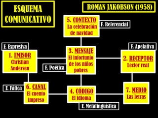 ESQUEMA
COMUNICATIVO
3. MENSAJE
El infortunio
de los niños
pobres
4. CÓDIGO
El idioma
2. RECEPTOR
Lector realF. Poética
F. Expresiva
F. Referencial
7. MEDIO
Las letras
6. CANAL
El cuento
impreso
1. EMISOR
Christian
Andersen
5. CONTEXTO
La celebración
de navidad
F. Apelativa
F. Fática
F. Metalingüística
ROMAN JAKOBSON (1958)
 