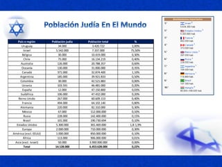 País o región Población judía Población total %
Uruguay 34.000 3.420.722 1,00%
Israel 5.542.000 7.337.000 75,50%
Bélgica 30.000 10.419.000 0,30%
Chile 75.000 16.134.219 0,40%
Australia 126.000 20.788.357 0,60%
Oceanía 130.000 31.000.000 0,35%
Canadá 371.000 32.874.400 1,10%
Argentina 185.000 39.921.833 0,50%
Colombia 30.000 42.521.883 0,00%
Ucrania 103.591 46.481.000 0,20%
España 12.000 47.150.800 0,03%
Sudáfrica 106.000 47.432.000 0,20%
Reino Unido 267.000 60.609.153 0,40%
Francia 494.000 64.102.140 0,80%
Alemania 220.000 82.310.000 0,30%
México 67.000 112.000.000 0,10%
Rusia 228.000 142.400.000 0,15%
Brasil 101.000 190.730.694 0,10%
Estados Unidos 5.300.000 301.469.000 1,8-1,9%
Europa 2.000.000 710.000.000 0,30%
América (excl. EEUU) 1.000.000 850.000.000 0,10%
África 113.000 906.000.000 0,01%
Asia (excl. Israel) 50.000 3.900.000.000 0,00%
Total 14.128.000 6.453.628.000 0,22%
 