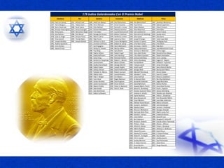 1910 Paul von Heyse 1911 Alfred Fried 1905 Adolf von Baeyer 1970 Paul Samuelson 1908 Elie Metchnikoff 1907 Abraham Michelson
1927 Henri Bergson 1911 Tobias Asser 1906 Henri Moissan 1971 Simon Kuznets 1908 Paul Ehrlich 1908 Gabriel Lippmann
1958 Boris Pasternak 1968 René Cassin 1910 Otto Wallach 1972 Kenneth J. Arrow 1914 Robert Bárány 1921 Albert Einstein
1966 Shmuel Yosef Agnón 1973 Henry Kissinger 1915 Richard Willstätter 1973 Wassily Leontief 1922 Otto Meyerhof 1922 Niels Bohr
1966 Nelly Sachs 1978 Menachem Begin 1918 Fritz Haber 1975 Leonid Kantoróvich 1930 Karl Landsteiner 1925 James Franck
1976 Saul Bellow 1986 Elie Wiesel 1943 George de Hevesy 1976 Milton Friedman 1931 Otto Heinrich Warburg 1925 Gustav Hertz
1978 Isaac B. Singer 1994 Shimon Peres 1961 Melvin Calvin 1978 Herbert A. Simon 1936 Otto Loewi 1943 Otto Stern
1981 Elias Canetti 1994 Yitzhak Rabin 1962 Max Perutz 1980 Lawrence Klein 1944 Joseph Erlanger 1944 Isidor Isaac Rabi
1987 Joseph Brodsky 1995 Joseph Rotblat 1972 William H. Stein 1985 Franco Modigliani 1944 Herbert S. Gasser 1945 Wolfgang Pauli
1991 Nadine Gordimer 1972 Christian Anfinsen 1987 Robert M. Solow 1945 Ernst Boris Chain 1952 Felix Bloch
2002 Imre Kertész 1977 Ilya Prigogine 1990 Harry Markowitz 1946 Hermann J. Muller 1954 Max Born
2005 Harold Pinter 1979 Herbert C. Brown 1990 Merton Miller 1950 Tadeus Reichstein 1958 Ilya Mikhailovich Frank
1980 Paul Berg 1992 Gary Becker 1952 Selman A. Waksman 1959 Emilio Segre
1980 Walter Gilbert 1993 Robert Fogel 1953 Hans Adolf Krebs 1960 Donald Arthur Glaser
1981 Roald Hoffmann 1994 John Harsanyi 1953 Fritz Albert Lipmann 1961 Robert Hofstadter
1982 Aaron Klug 1994 Reinhard Selten 1958 Joshua Lederberg 1962 Lev D. Landau
1985 Herbert A. Hauptman 1997 Robert C. Merton 1959 Arthur Kornberg 1963 Eugene P. Wigner
1985 Jerome Karle 1997 Myron Scholes 1964 Konrad Bloch 1965 Richard P. Feynman
1986 Dudley Herschbach 2001 George Akerlof 1965 François Jacob 1965 Julian Schwinger
1988 Robert Huber 2001 Joseph Stiglitz 1965 André Lwoff 1967 Hans Albrecht Bethe
1989 Sidney Altman 2002 Daniel Kahneman 1967 George Wald 1969 Murray Gell-Mann
1992 Rudolph A. Marcus 2005 Robert Aumann 1968 Marshall Nirenberg 1971 Dennis Gabor
1998 Walter Kohn 2007 Leonid Hurwicz 1969 Salvador E. Luria 1972 Leon N. Cooper
2000 Alan J. Heeger 2007 Eric Maskin 1970 Julius Axelrod 1973 Brian D. Josephson
2004 Irwin Rose 2007 Roger Myerson 1970 Sir Bernard Katz 1974 Ben Roy Mottelson
2004 Avram Hershko 2008 Paul Krugman 1972 Gerald M. Edelman 1975 Aage Niels Bohr
2004 Aarón Ciechanover 2009 Elinor Ostrom 1975 David Baltimore 1976 Burton Richter
2008 Martin Chalfie 2010 Peter A. Diamond 1975 Howard Martin Temin 1978 Arno Allan Penzias
2009 Ada Yonath 2012 Alvin E. Roth 1976 Baruch S. Blumberg 1978 Pyotr L. Kapitza
2011 Dan Shechtman 1977 Rosalyn Sussman Yalow 1979 Steven Weinberg
2012 Robert Lefkowitz 1977 Andrew V. Schally 1979 Sheldon Lee Glashow
1978 Daniel Nathans 1981 Arthur L. Schawlow
1980 Baruj Benacerraf 1987 Karl Alexander Müller
1984 Cesar Milstein 1988 Leon Max Lederman
1985 Michael Stuart Brown 1988 Melvin Schwartz
1985 Joseph L. Goldstein 1988 Jack Steinberger
1986 Stanley Cohen 1990 Jerome I. Friedman
1986 Rita Levi-Montalcini 1992 Georges Charpak
1988 Gertrude Belle Elion 1995 Martin Lewis Perl
1989 Harold E. Varmus 1995 Frederick Reines
1991 Erwin Neher 1996 David M. Lee
1991 Bert Sakmann 1996 Douglas D. Osheroff
1993 Richard J. Roberts 1997 Claude Cohen-Tannoudji
1993 Philip A. Sharp 2000 Zhores I. Alferov
1994 Alfred G. Gilman 2003 Vitaly L. Ginzburg
1994 Martin Rodbell 2003 Aleksey A. Abrikosov
1995 Edward B. Lewis 2004 David Gross
1997 Stanley B. Prusiner 2004 H. David Politzer
1998 Robert F. Furchgott 2005 Roy Glauber
2000 Eric R. Kandel 2010 Andréy Gueim
2002 Sydney Brenner 2011 Saul Perlmutter
2002 H. Robert Horvitz 2011 Adam Riess
2011 Bruce Beutler 2012 Serge Haroche
2011 Ralph M. Steinman
179 Judios Galardonados Con El Premio Nobel
Literatura Paz Química Economía Medicina Física
 