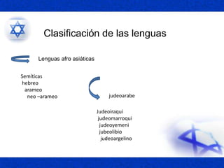 Clasificación de las lenguas
Lenguas afro asiáticas
Semíticas
hebreo
arameo
neo –arameo judeoarabe
Judeoiraqui
judeomarroqui
judeoyemeni
jubeolibio
judeoargelino
 