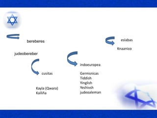 bereberes
judeobereber
cusitas
Kayla (Qwara)
Kaïliña
indoeuropea
Germsnicas
Tiddish
Yinglish
Yeshivsh
judeoaleman
eslabas
Knaanico
 