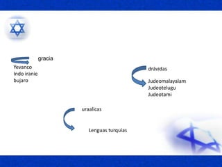 gracia
uraalicas
Lenguas turquias
drávidas
Judeomalayalam
Judeotelugu
Judeotami
Yevanco
Indo iranie
bujaro
 
