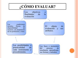 Los objetivos o
finalidades de la
evaluación
El objeto de
evaluación y sus
atributos.
Las fases o momentos
del proceso de
enseñanza aprendizaje,
sus formas y métodos.
Las posibilidades o
potencialidad de
cada instrumento y
procedimiento.
Las condiciones
sociales, físicas, de
disponibilidad de
recursos, de preparación
de los profesores y otras.
¿CÓMO EVALUAR?
 