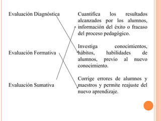 Evaluación Diagnóstica
Evaluación Formativa
Evaluación Sumativa
Cuantifica los resultados
alcanzados por los alumnos,
información del éxito o fracaso
del proceso pedagógico.
Investiga conocimientos,
hábitos, habilidades de
alumnos, previo al nuevo
conocimiento.
Corrige errores de alumnos y
maestros y permite reajuste del
nuevo aprendizaje.
 