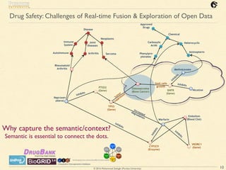 © 2016 Mohammad Sadoghi (Purdue University)
Drug Safety: Challenges of Real-time Fusion & Exploration of Open Data
10
PTGS2
(Gene)
inhibits
TP53
(Gene)
Rheumatoid
Arthritis
Osteosarcoma
(Bone Cancer)
Naproxen
(Aleve)
Disease
Immune
System
Autoimmune
Joint
Diseases
Sarcoma
Neoplasms
Methotrexate
DHFR
(Gene)
inhibits
limit cells
growth
Arthritis
Warfarin
Embolism
(Blood Clot)
Nicotine
VKORC1
(Gene)CYP2C9
(Enzyme)
Chemical
Carboxylic
Acids
Heterocyclic
Aminopterin
Phenylpro-
pionates
Approved
Drugs
increased
degradation
inhibits
Inhibits
Inhibits
Inhibits
tum
or
suppressor
Why capture the semantic/context?
Semantic is essential to connect the dots.
 
