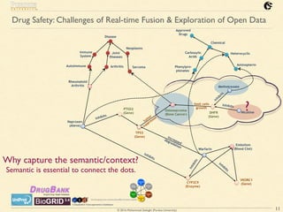 © 2016 Mohammad Sadoghi (Purdue University)
Drug Safety: Challenges of Real-time Fusion & Exploration of Open Data
11
PTGS2
(Gene)
inhibits
TP53
(Gene)
Rheumatoid
Arthritis
Osteosarcoma
(Bone Cancer)
Naproxen
(Aleve)
Disease
Immune
System
Autoimmune
Joint
Diseases
Sarcoma
Neoplasms
Methotrexate
DHFR
(Gene)
inhibits
limit cells
growth
Arthritis
Warfarin
Embolism
(Blood Clot)
Nicotine
VKORC1
(Gene)CYP2C9
(Enzyme)
Chemical
Carboxylic
Acids
Heterocyclic
Aminopterin
Phenylpro-
pionates
Approved
Drugs
increased
degradation
inhibits
Inhibits
Inhibits
Inhibits
tum
or
suppressor
?
Why capture the semantic/context?
Semantic is essential to connect the dots.
 