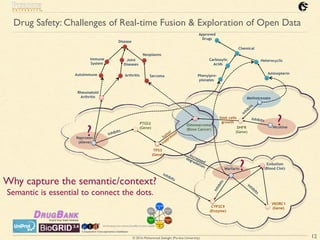 © 2016 Mohammad Sadoghi (Purdue University)
Drug Safety: Challenges of Real-time Fusion & Exploration of Open Data
12
PTGS2
(Gene)
inhibits
TP53
(Gene)
Rheumatoid
Arthritis
Osteosarcoma
(Bone Cancer)
tum
or
suppressor
Naproxen
(Aleve)
Disease
Immune
System
Autoimmune
Joint
Diseases
Sarcoma
Neoplasms
Methotrexate
DHFR
(Gene)
inhibits
Arthritis
Warfarin
Embolism
(Blood Clot)
Nicotine
VKORC1
(Gene)CYP2C9
(Enzyme)
Chemical
Carboxylic
Acids
Heterocyclic
Aminopterin
Phenylpro-
pionates
Approved
Drugs
increased
degradation
inhibits
Inhibits
Inhibits
Inhibits
limit cells
growth
?
?
?
Why capture the semantic/context?
Semantic is essential to connect the dots.
 
