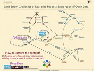 © 2016 Mohammad Sadoghi (Purdue University)
Drug Safety: Challenges of Real-time Fusion & Exploration of Open Data
13
PTGS2
(Gene)
inhibits
TP53
(Gene)
Rheumatoid
Arthritis
Osteosarcoma
(Bone Cancer)
Naproxen
(Aleve)
Disease
Immune
System
Autoimmune
Joint
Diseases
Sarcoma
Neoplasms
Methotrexate
DHFR
(Gene)
inhibits
Arthritis
Warfarin
Embolism
(Blood Clot)
Nicotine
VKORC1
(Gene)CYP2C9
(Enzyme)
Chemical
Carboxylic
Acids
Heterocyclic
Aminopterin
Phenylpro-
pionates
Approved
Drugs
increased
degradation
inhibits
Inhibits
Inhibits
Inhibits
(1) Instance Layer: Capturing raw data instances
including both structured & semi-structured data
How to capture the context?
limit cells
growth
tum
or
suppressor
 