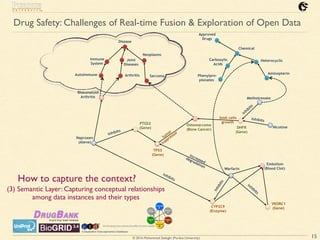© 2016 Mohammad Sadoghi (Purdue University)
Drug Safety: Challenges of Real-time Fusion & Exploration of Open Data
15
PTGS2
(Gene)
inhibits
TP53
(Gene)
Rheumatoid
Arthritis
Osteosarcoma
(Bone Cancer)
Naproxen
(Aleve)
Disease
Immune
System
Autoimmune
Joint
Diseases
Sarcoma
Neoplasms
Methotrexate
DHFR
(Gene)
inhibits
Arthritis
Warfarin
Embolism
(Blood Clot)
Nicotine
VKORC1
(Gene)CYP2C9
(Enzyme)
Chemical
Carboxylic
Acids
Heterocyclic
Aminopterin
Phenylpro-
pionates
Approved
Drugs
increased
degradation
inhibits
Inhibits
Inhibits
Inhibits
How to capture the context?
limit cells
growth
tum
or
suppressor
(3) Semantic Layer: Capturing conceptual relationships
among data instances and their types
 