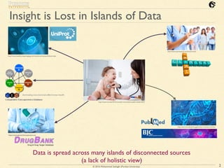 © 2016 Mohammad Sadoghi (Purdue University)
Insight is Lost in Islands of Data
2
http://www.cpsresearch.eu/clinical-trials...