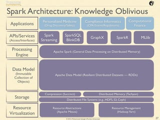 © 2016 Mohammad Sadoghi (Purdue University)
Spark Architecture: Knowledge Oblivious
Applications
APIs/Services
(Access/Interfaces)
Processing
Engine
Data Model
(Immutable
Collection of
Objects)
Storage
Resource
Virtualization
27
Distributed File Systems (e.g., HDFS, S3, Ceph)
Distributed Memory (Tachyon)Compression (Succinct)
Apache Spark (General Data Processing on Distributed Memory)
Spark Data Model (Resilient Distributed Datasets — RDDs)
Resource Abstractions
(Apache Mesos)
Resource Management
(HadoopYarn)
Personalized Medicine
(Drug Discovery/Safety)
Spark
Streaming
SparkSQL
BlinkDB
GraphX SparkR MLlib
Computational Finance
Compliance
Informatics
 